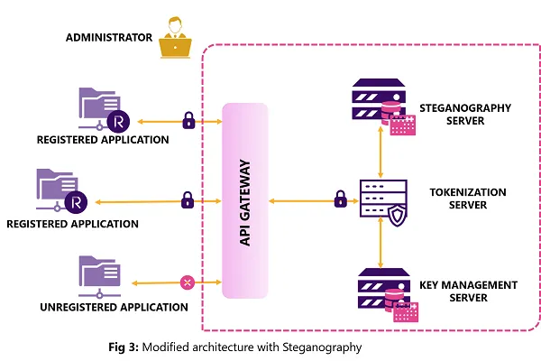 Modified Architecture with Steganography