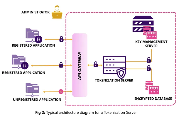 Typical-architecture-diagram-for-a-Tokenization-Server