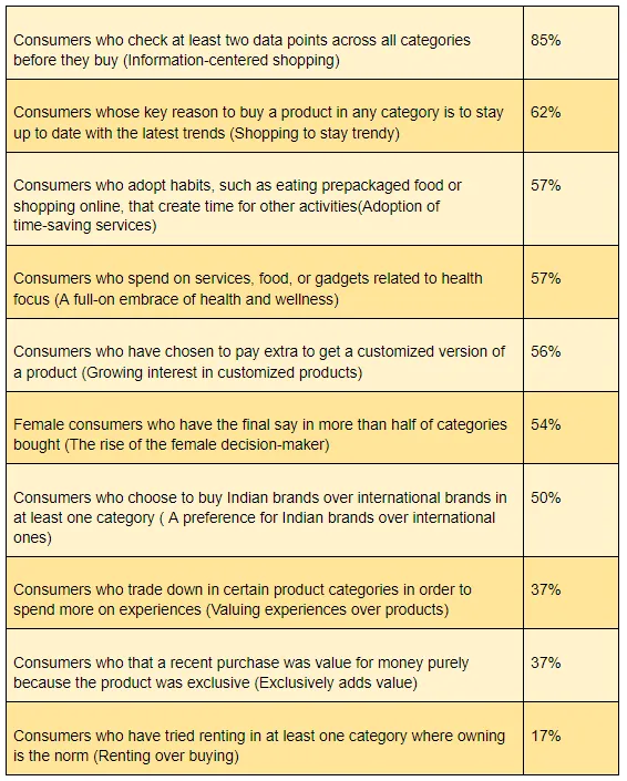 Ten Emerging Behaviors of Indian Consumers