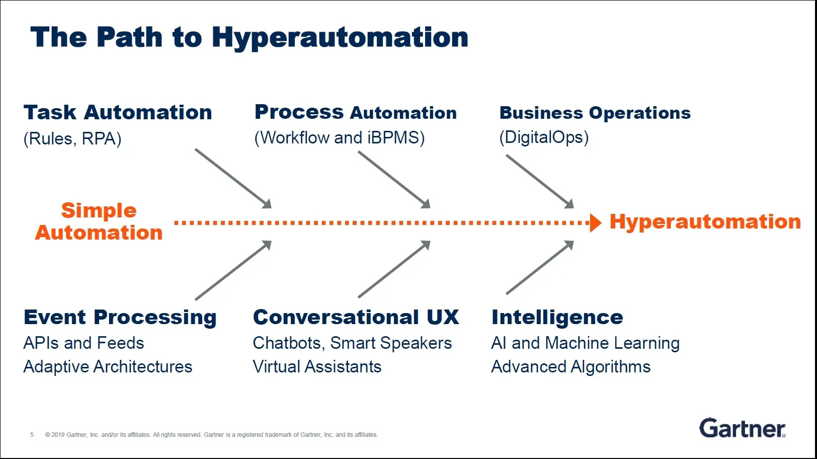 The-path-to-hyper-automation-Gartner