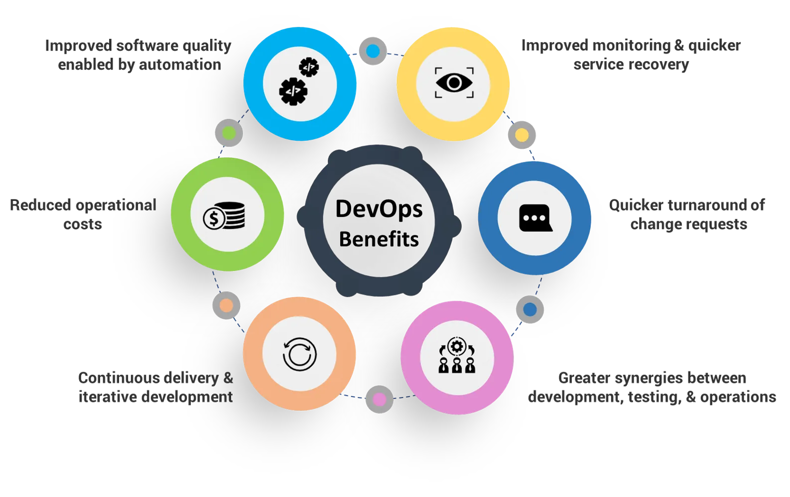 Benefits of DevOps