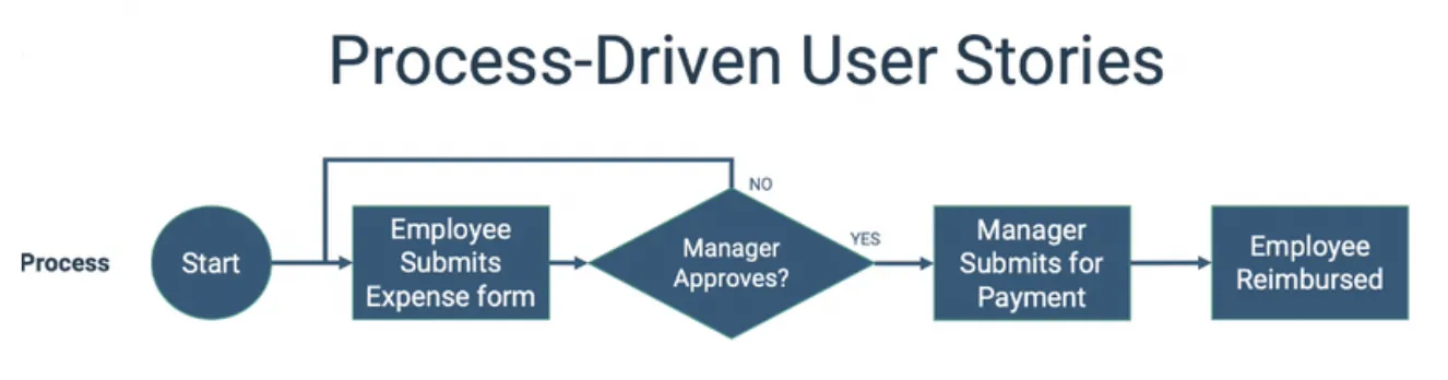 User stories User Story mapping user story examples