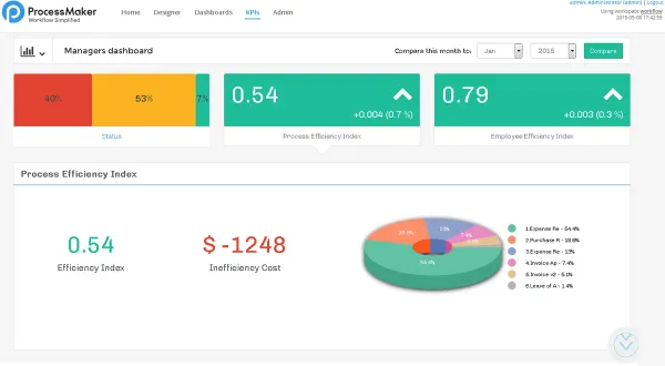 Accessing KPIs from a dashboard helps managers and executives measure real-time process performance