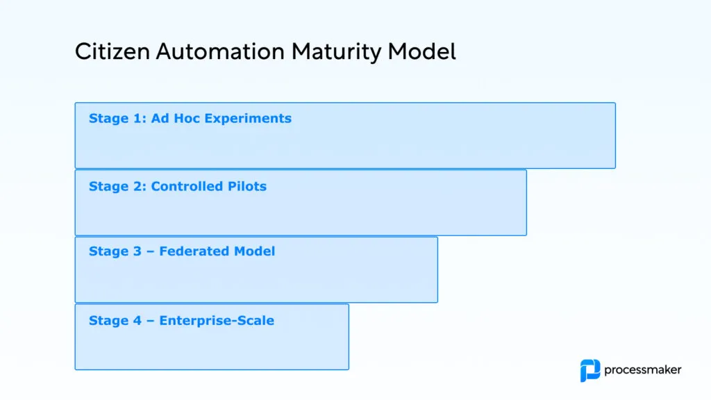 Citizen automation maturity model