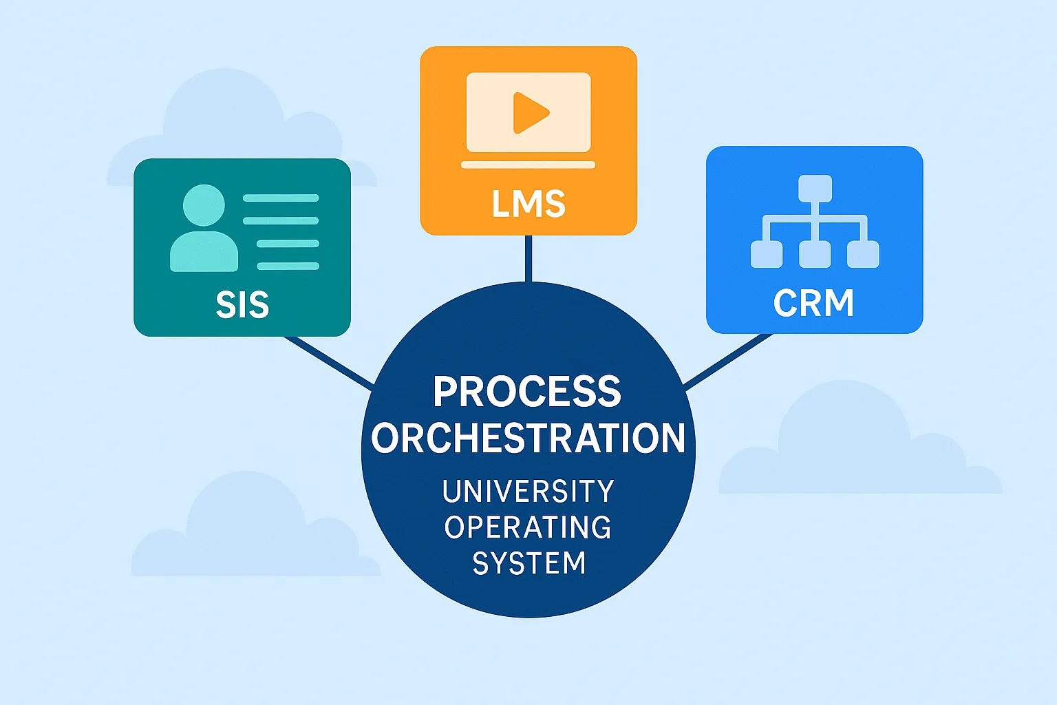 Process orchestration in education