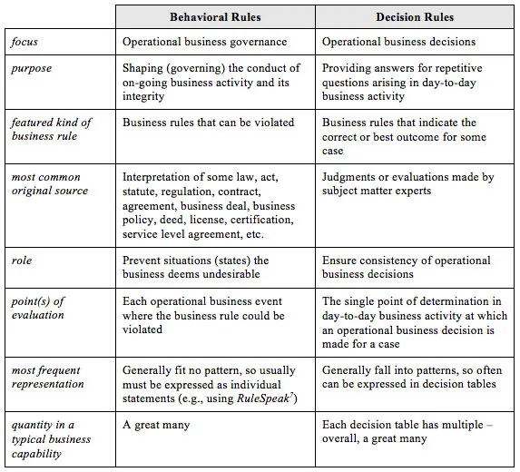 What Is A Business Rules Management System (BRMS)? | BPI - The ...