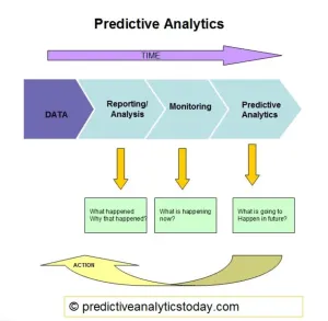 predictive analytics