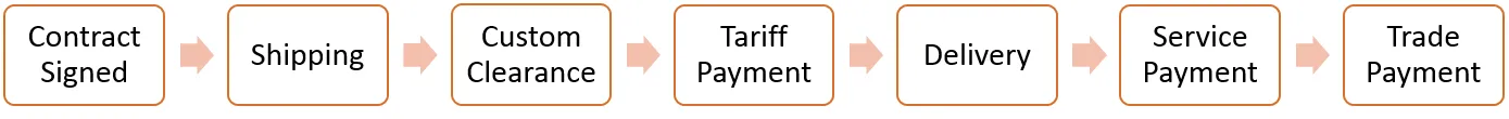 Diagram of the Import/Export process for trading companies from Order to Delivery and Payment