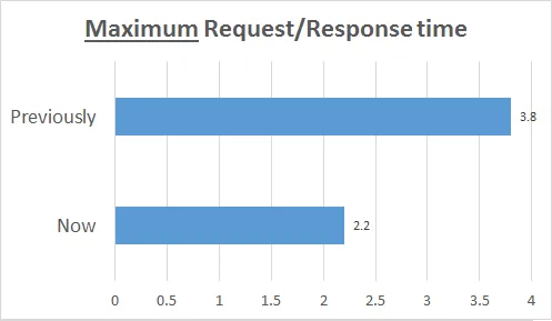 Maximum request time chart: reduction from 3.8 to 2.2 sec