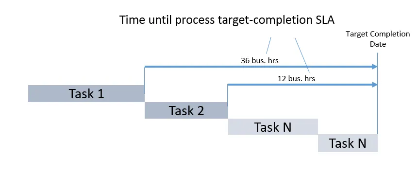 Service Level Agreement defining how many hours before the planned process completion date a task should be completed
