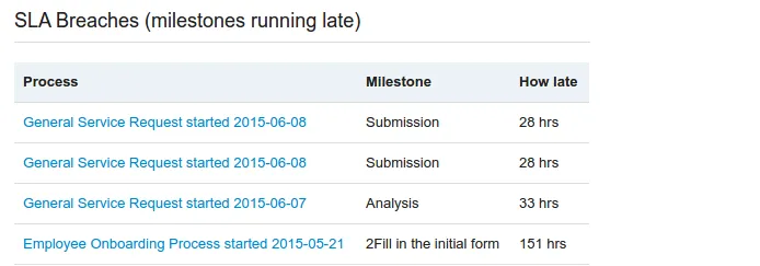 SLA report shows tasks running late