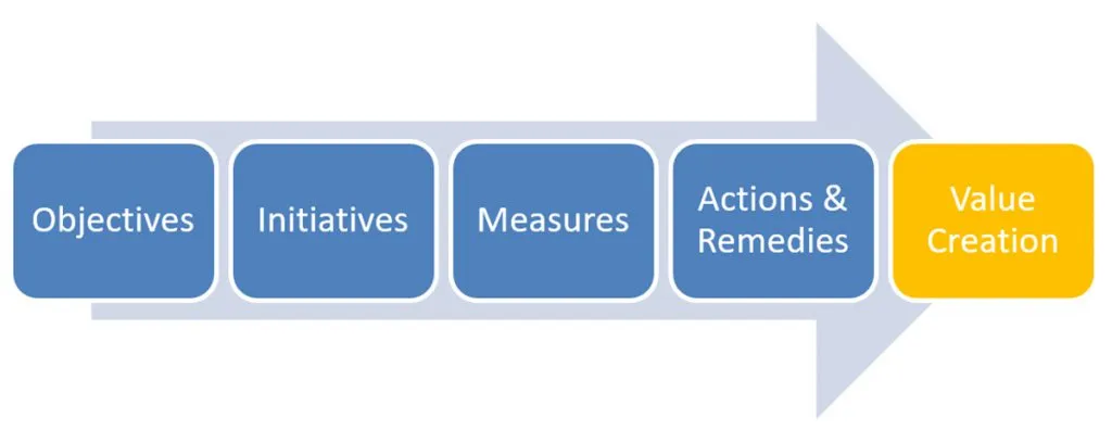 Variance Analysis Framework arrow