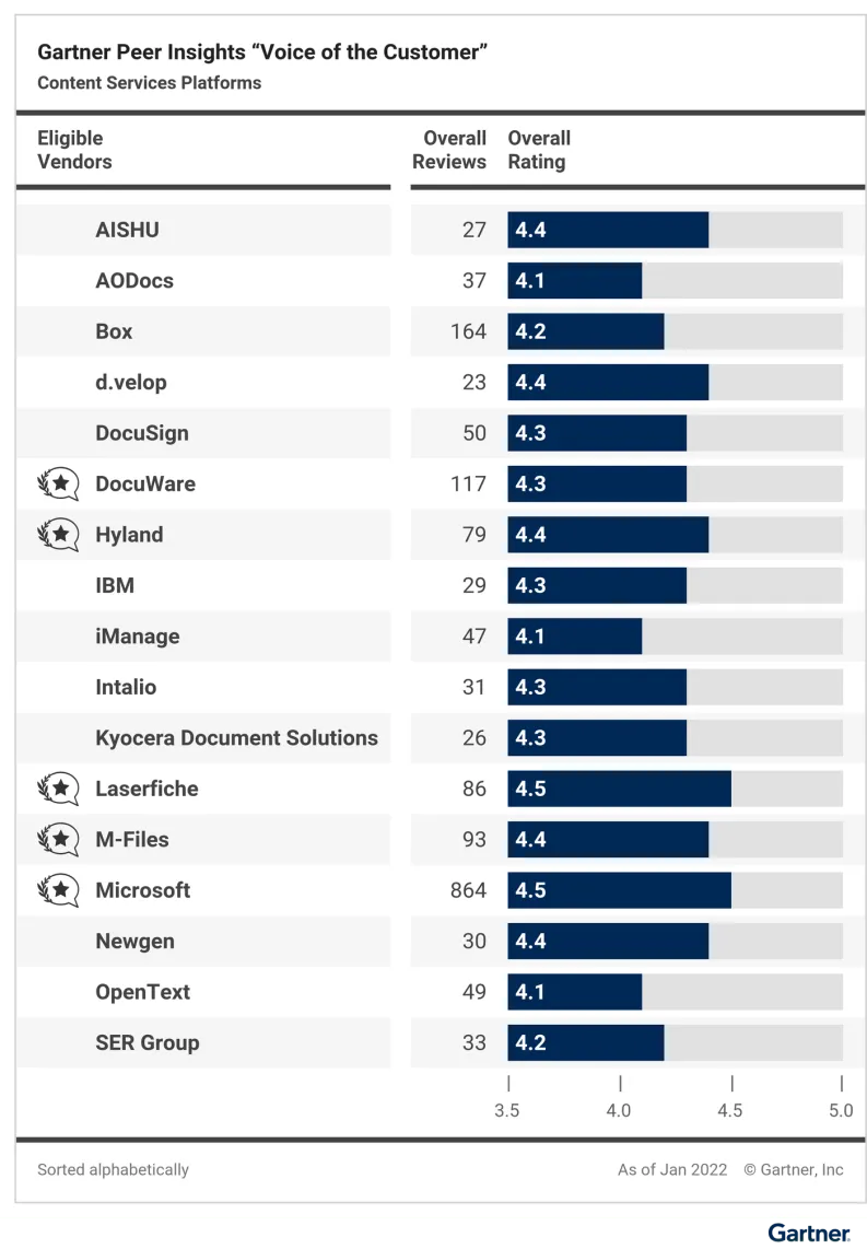 Eligible vendors, number of overall reviews, and overall ratings are depicted.