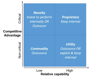 Outsourcing matrix