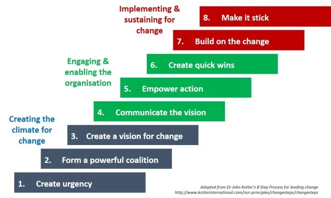 Kotter 8 Step Change Model