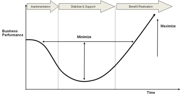 J-curve of change