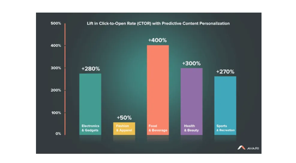 content personalization