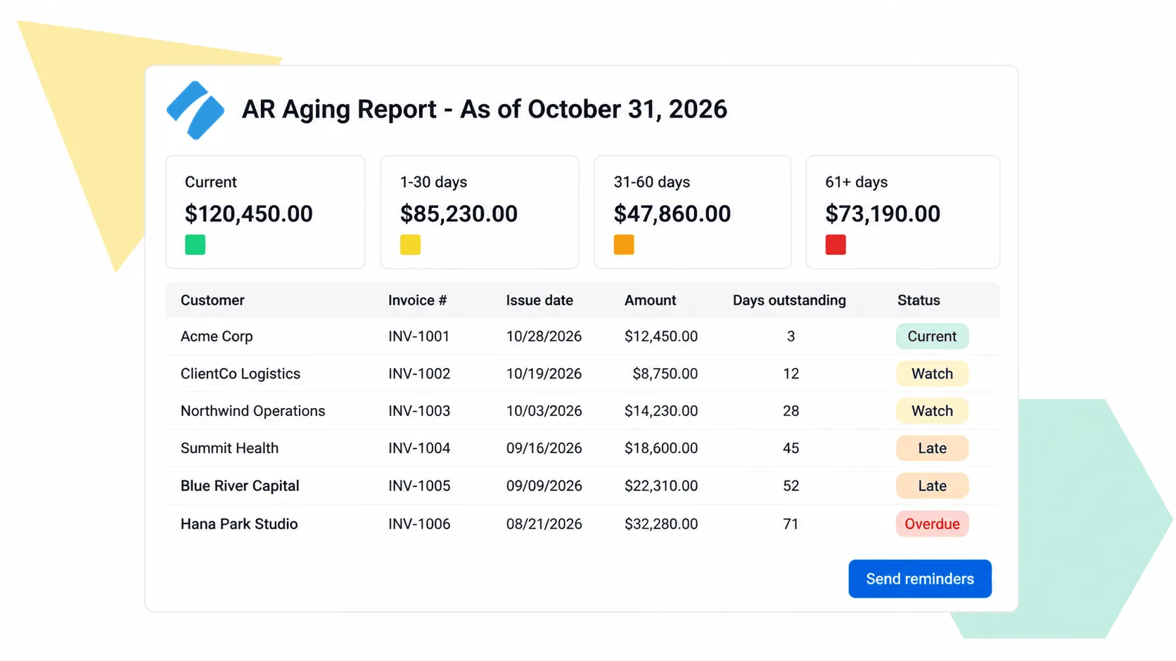 AR aging report UI with current, 1-30, 31-60, and 61+ day buckets and a customer-level aging detail table