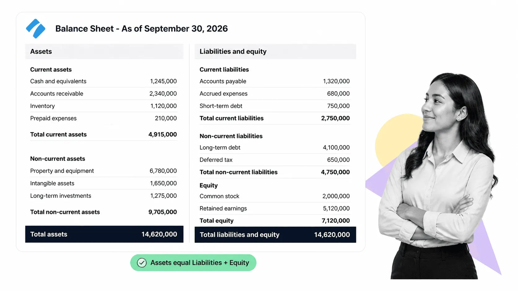 Balance sheet UI with two-column assets and liabilities-and-equity layout and a balanced check indicator
