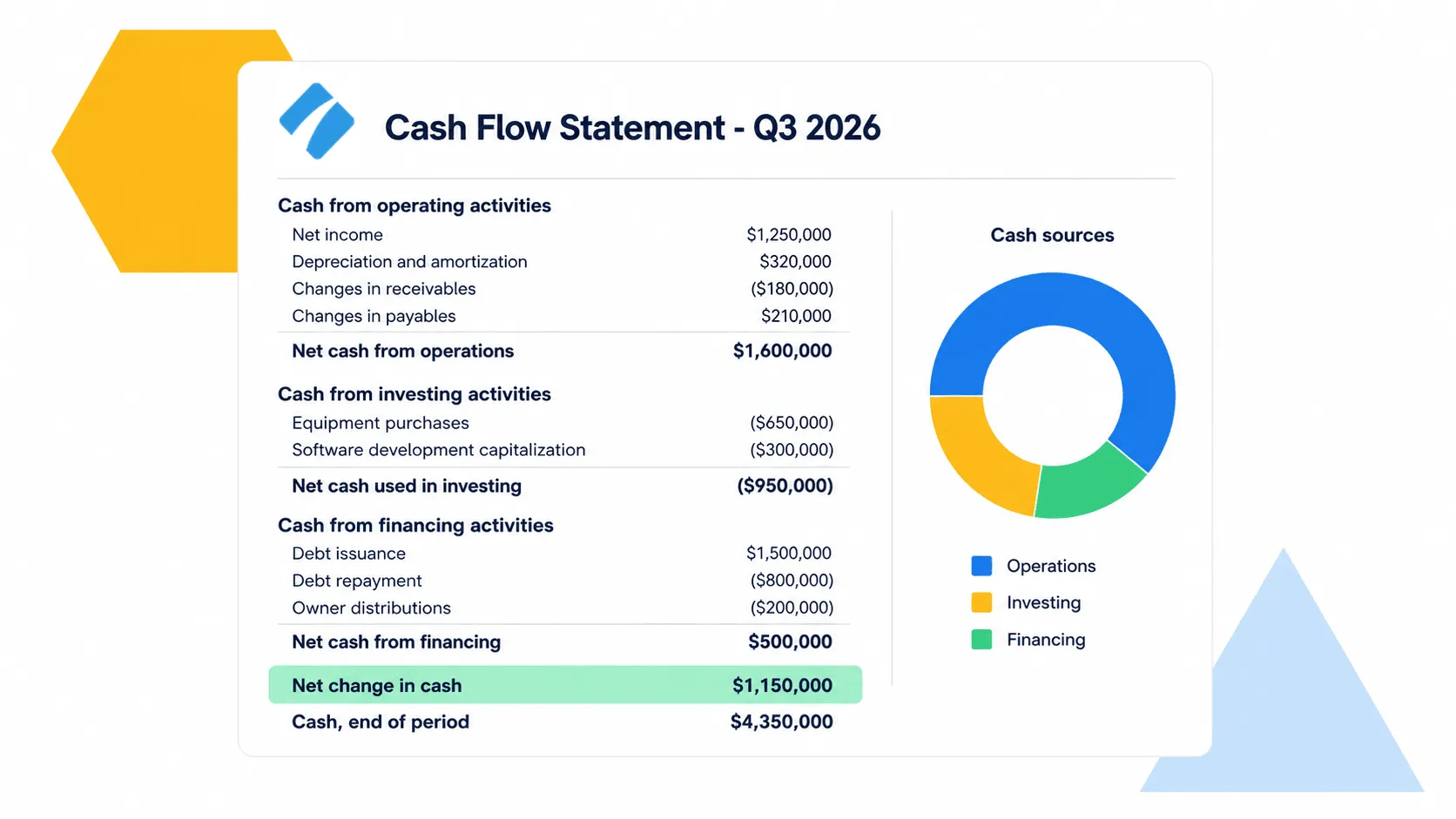 Cash flow statement UI with operating, investing, and financing activities sections and a cash sources donut chart
