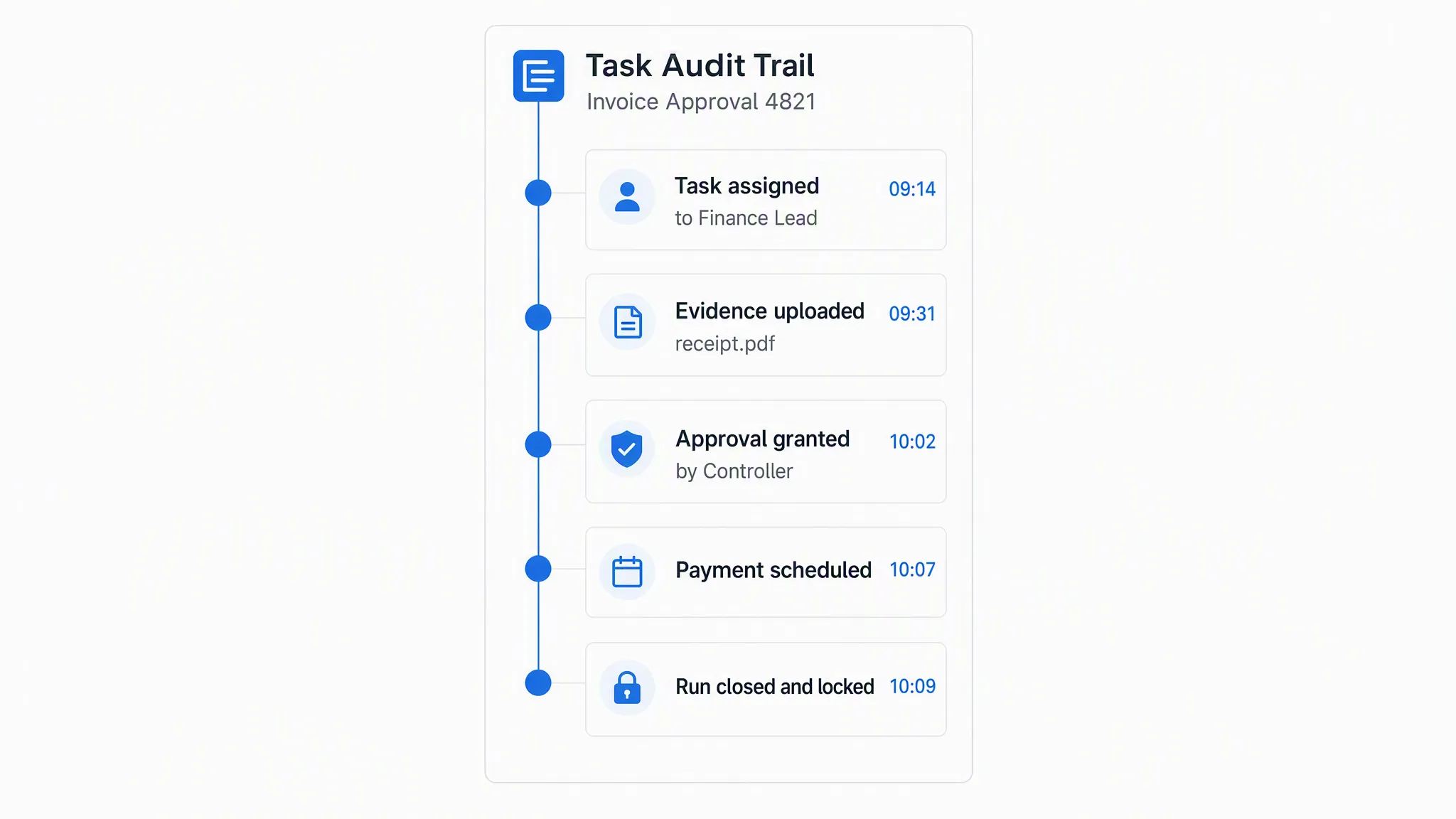 Vertical task audit trail for an invoice approval run showing timestamped entries for task assigned, evidence uploaded, approval granted, payment scheduled and run closed and locked