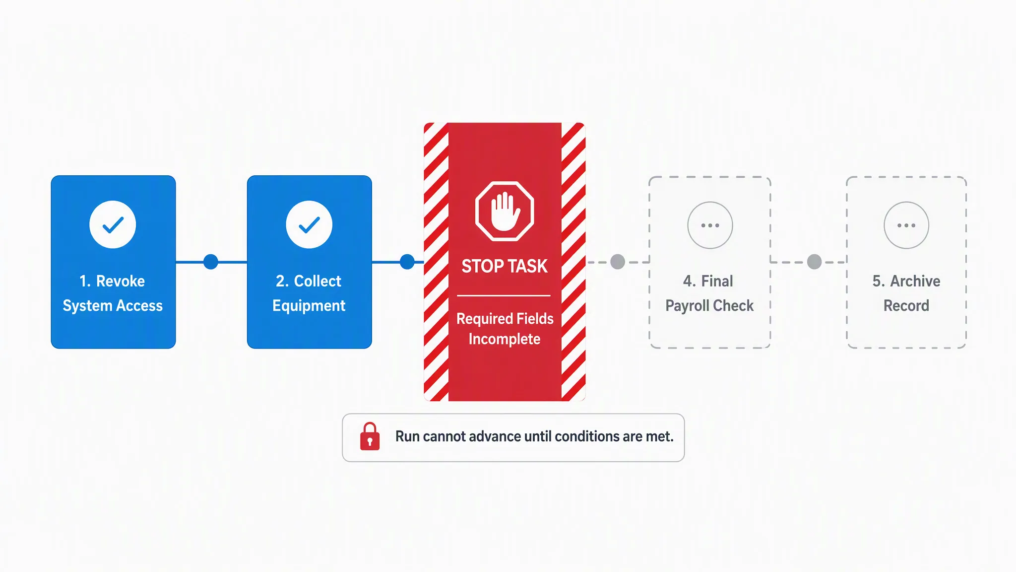 Horizontal offboarding workflow track where a red striped stop task labeled required fields incomplete blocks progress, leaving the final payroll check and archive record steps greyed out