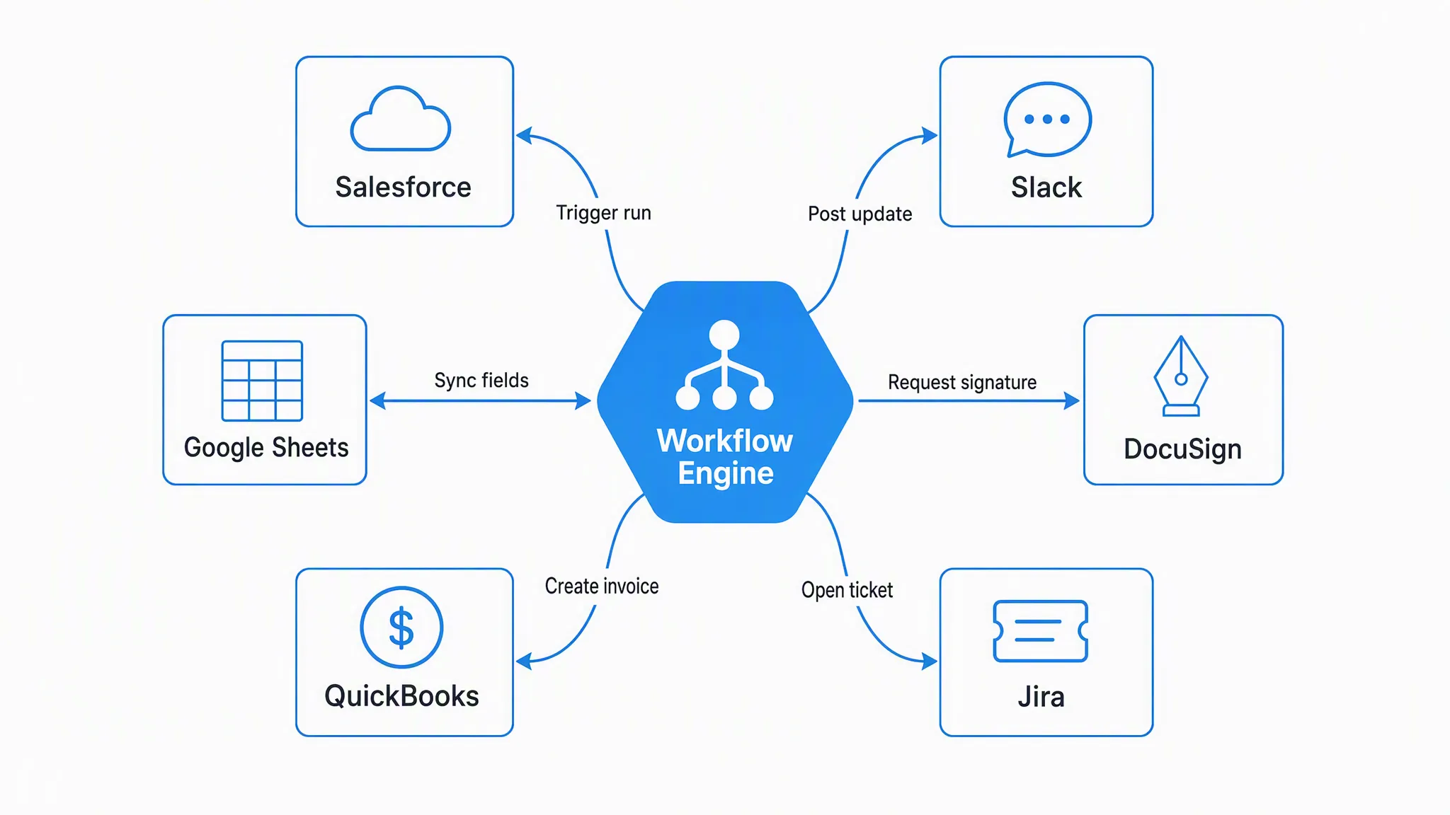 Hub and spoke integration map with a blue workflow engine hexagon connected by labeled arrows to Salesforce, Slack, Google Sheets, DocuSign, QuickBooks and Jira for triggering runs, posting updates, syncing fields, requesting signatures, creating invoices and opening tickets