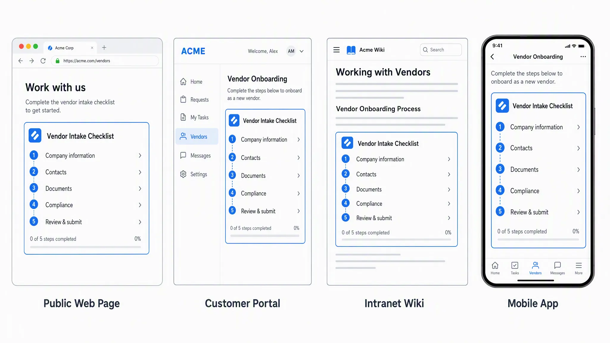 Four frames side by side showing the same vendor intake checklist embedded in a public web page, a customer portal, an intranet wiki article and a mobile app screen