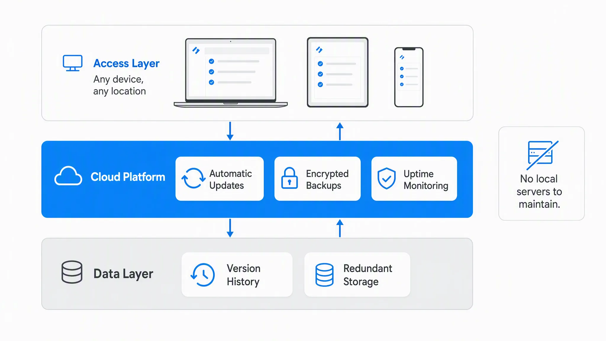 Three layer cloud hosting diagram with laptop, tablet and phone in the access layer above a blue cloud platform band holding automatic updates, encrypted backups and uptime monitoring, over a data layer with version history and redundant storage