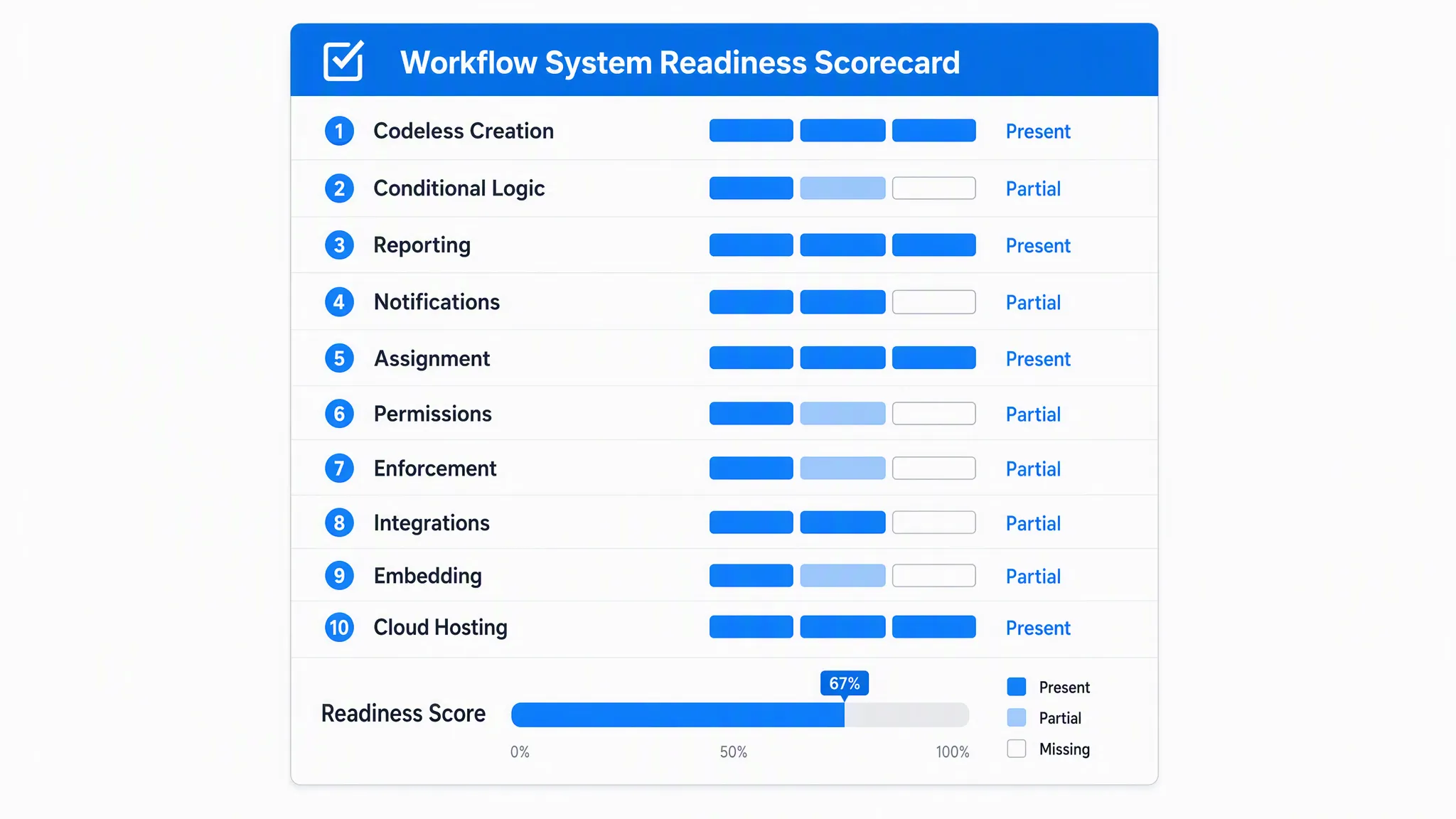 Workflow system readiness scorecard rating ten criteria from codeless creation to cloud hosting as present, partial or missing, with a readiness score meter at sixty seven percent