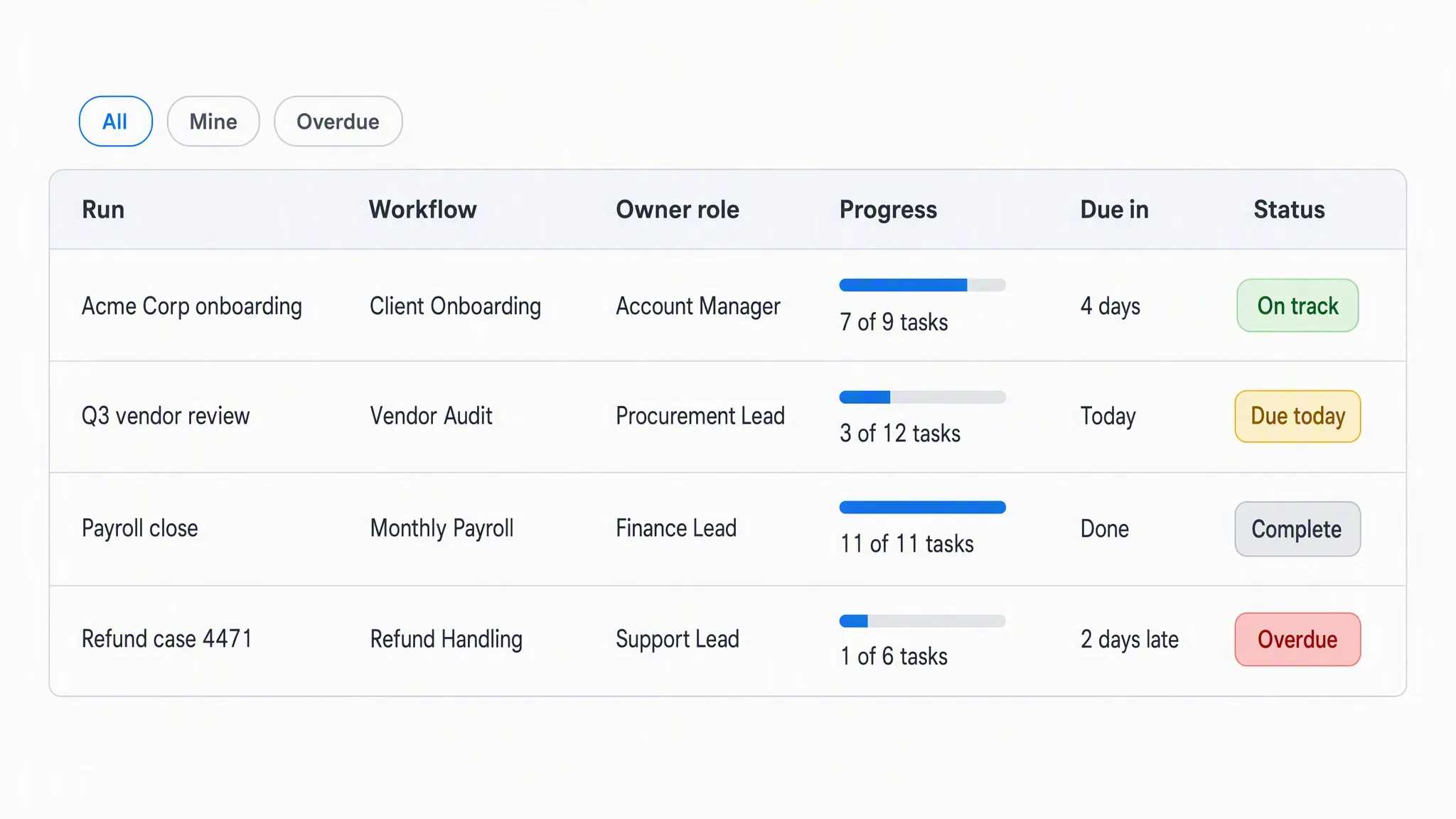 Table of live workflow runs showing workflow, owner role, task progress bars, time until due and coloured status pills reading on track, due today, complete and overdue