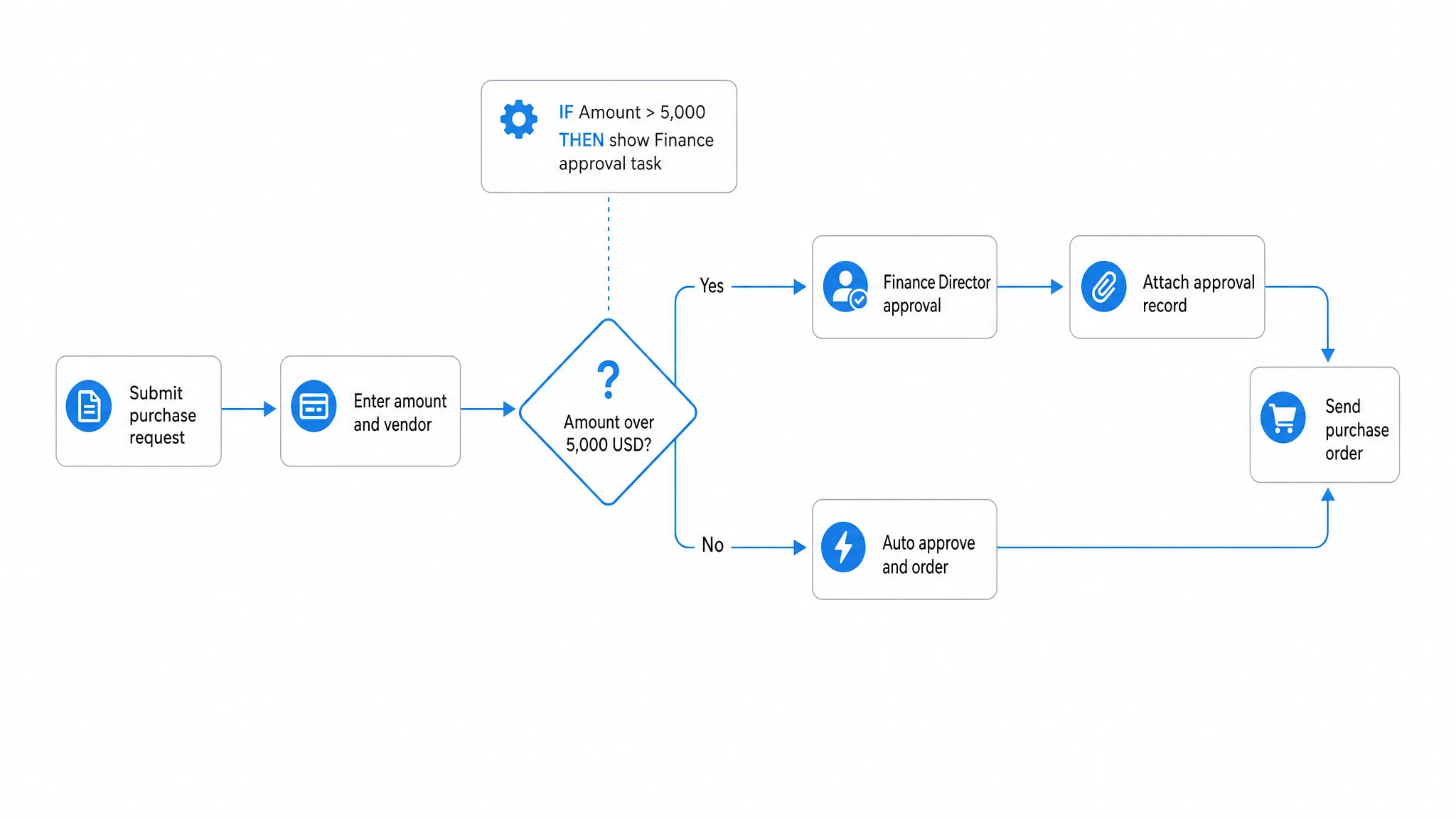 Branching purchase request flow diagram where a decision node asking whether the amount is over five thousand dollars splits into a finance director approval path and an auto approve path that rejoin at send purchase order