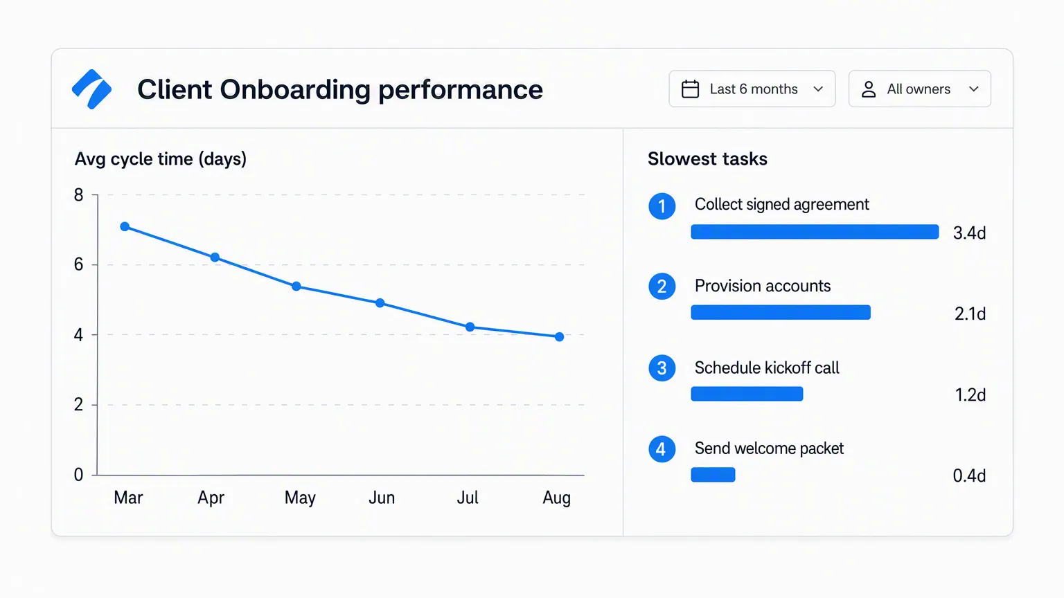 Client onboarding performance report with a line chart of average cycle time in days falling across six months beside a ranked bar list of the slowest tasks
