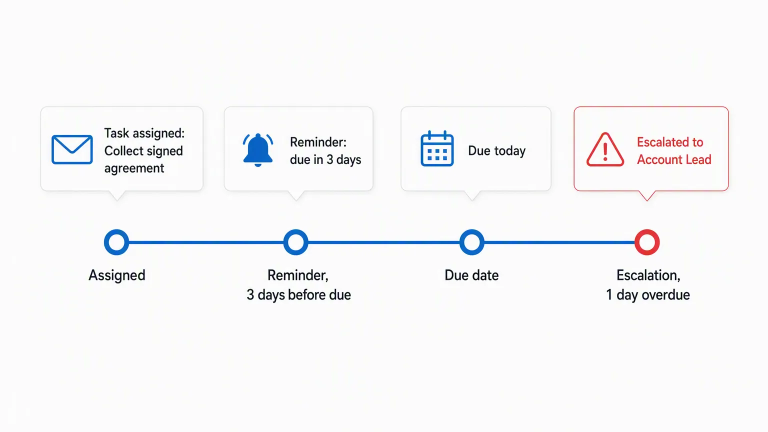 Reminder timeline for a task moving from assigned, to a reminder three days before due, to the due date, to a red escalation notice sent to the account lead