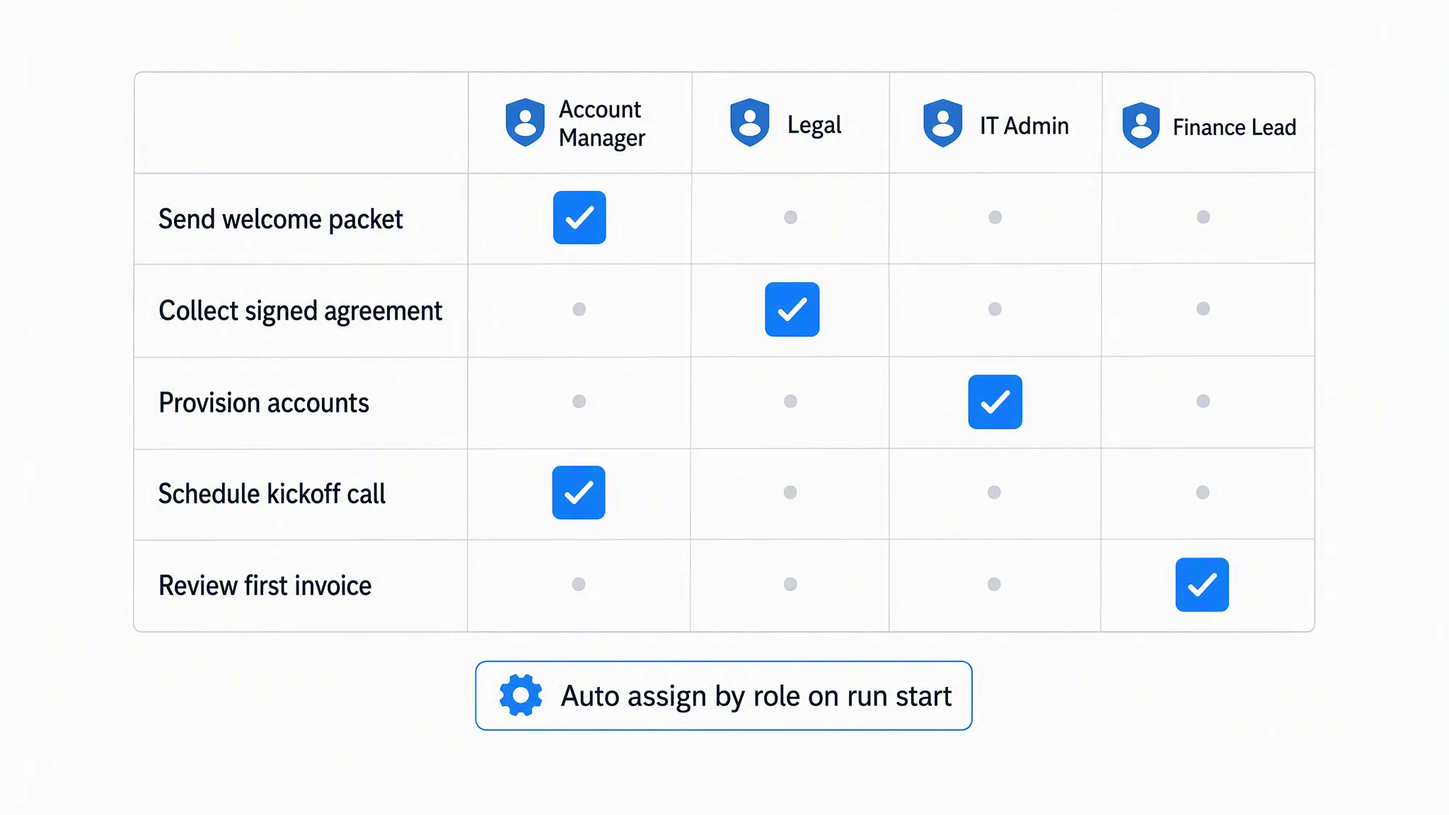 Assignment grid mapping onboarding tasks to the account manager, legal, IT admin and finance lead roles, with one blue check per task and an auto assign by role rule below