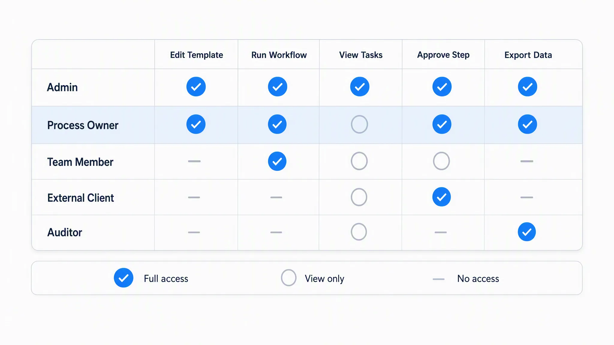 Role permission grid with rows for Admin, Process Owner, Team Member, External Client and Auditor against columns for editing templates, running workflows, viewing tasks, approving steps and exporting data, using blue checks for full access, grey circles for view only and dashes for no access