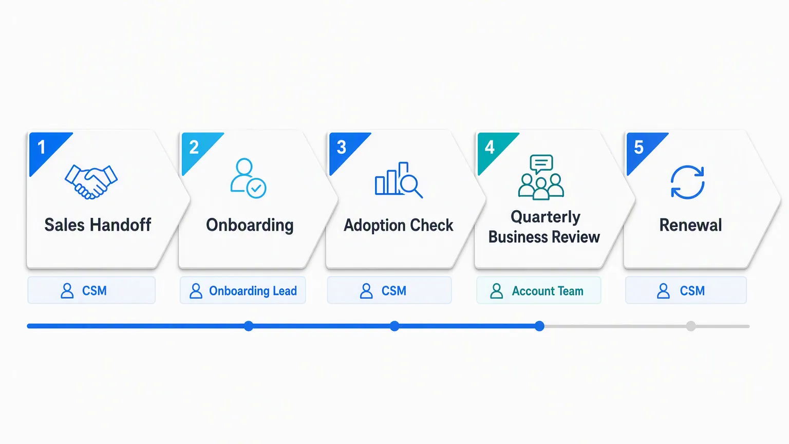 Five numbered chevron steps running left to right from Sales Handoff to Onboarding, Adoption Check, Quarterly Business Review and Renewal, each tagged with its owner and sitting above a progress rail