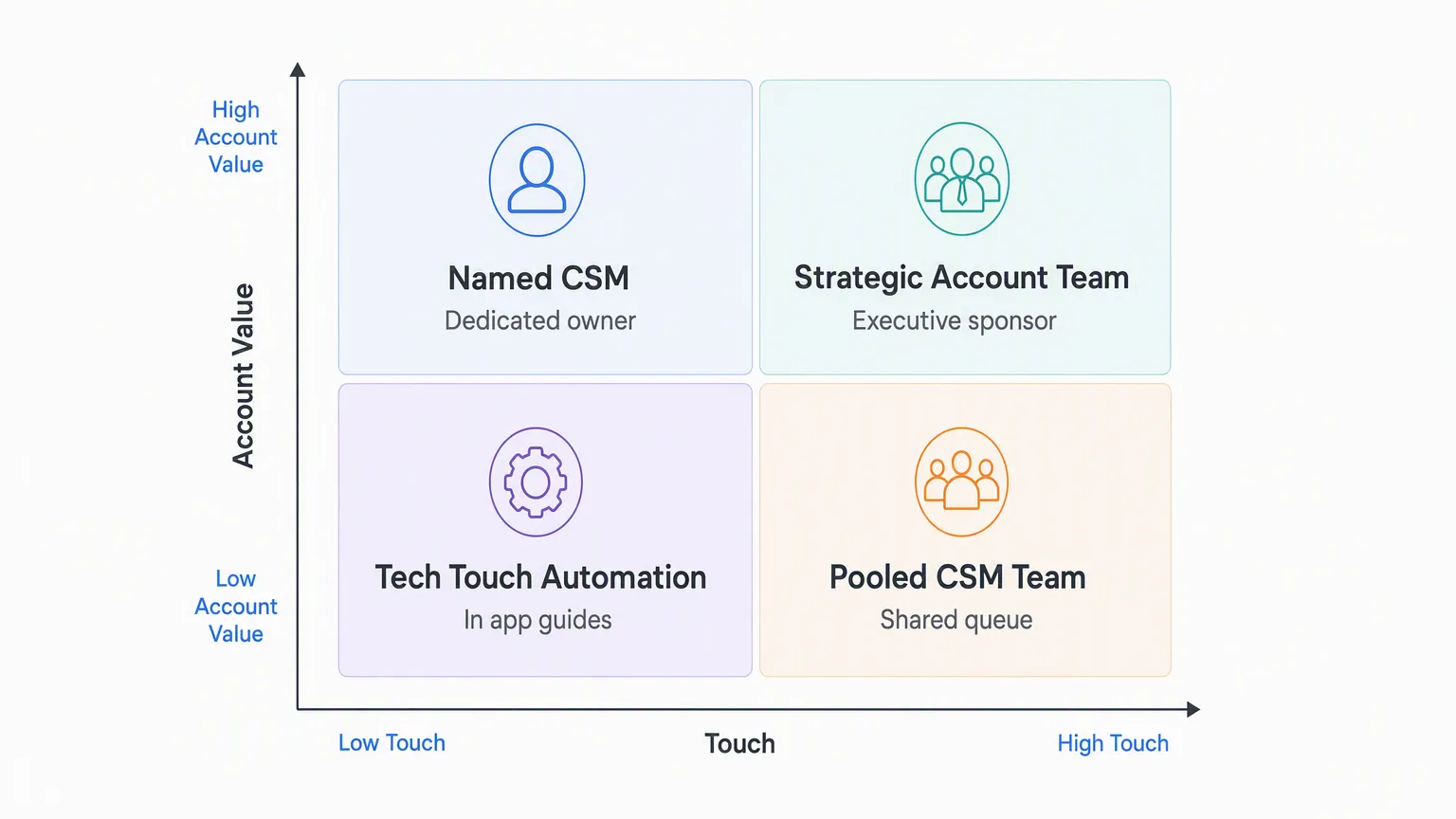 A two by two matrix plotting Customer Success approaches against touch level and account value, with Tech Touch Automation and Pooled CSM Team in the low value row and Named CSM and Strategic Account Team in the high value row