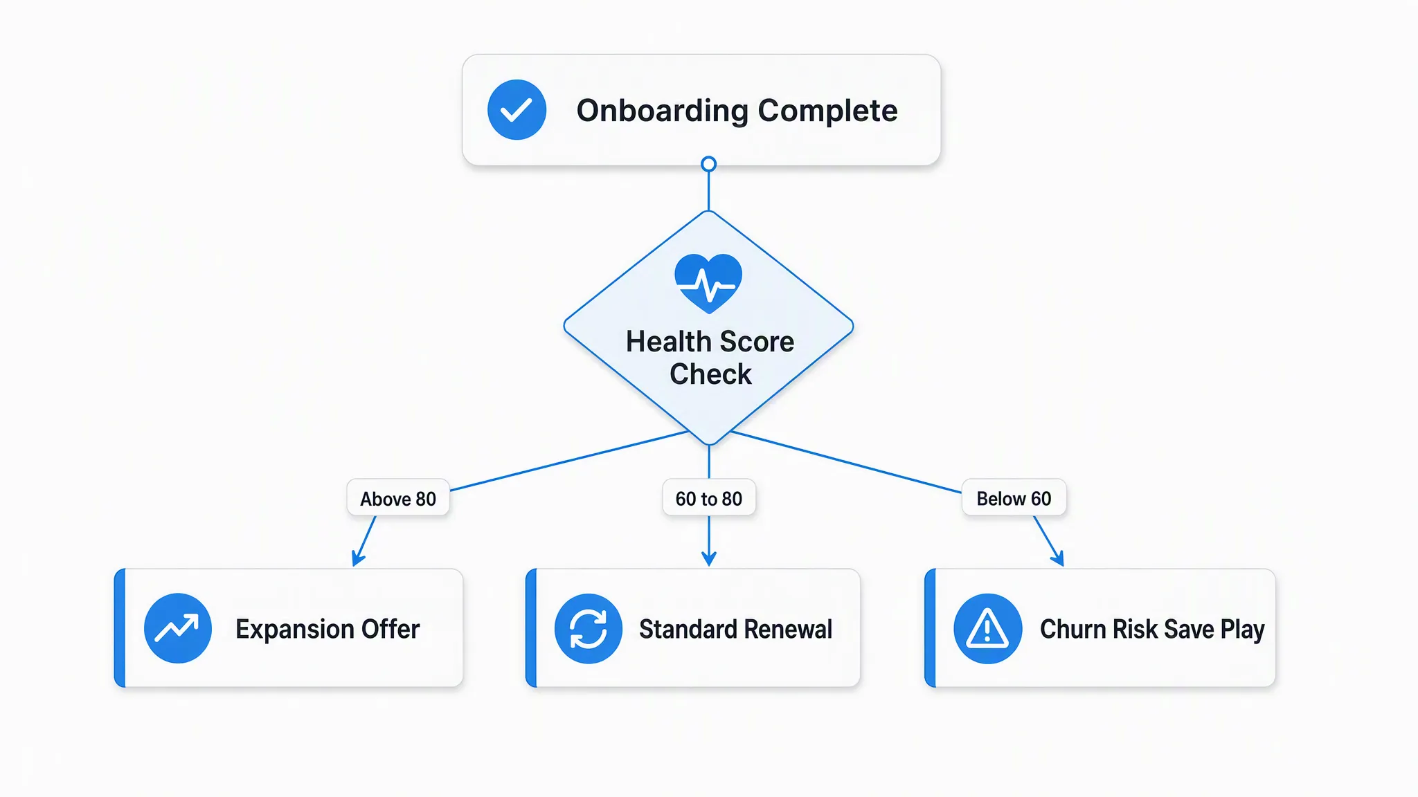 A decision tree starting at Onboarding Complete and branching from a Health Score Check diamond into Expansion Offer above 80, Standard Renewal for 60 to 80 and Churn Risk Save Play below 60
