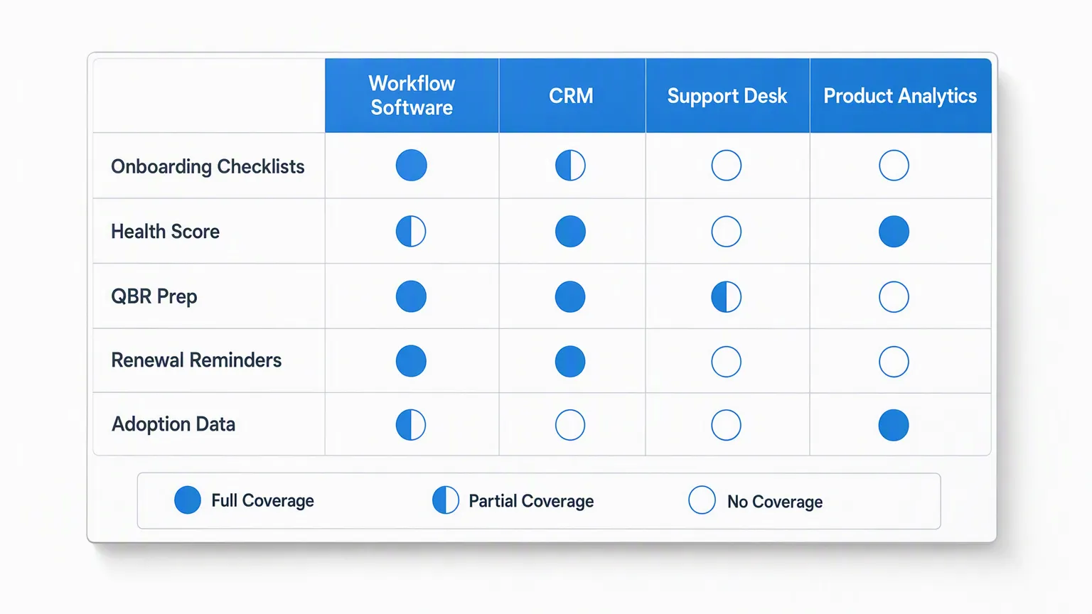 A capability table comparing workflow software, CRM, support desk and product analytics across onboarding checklists, health score, QBR prep, renewal reminders and adoption data using full, partial and empty circle marks