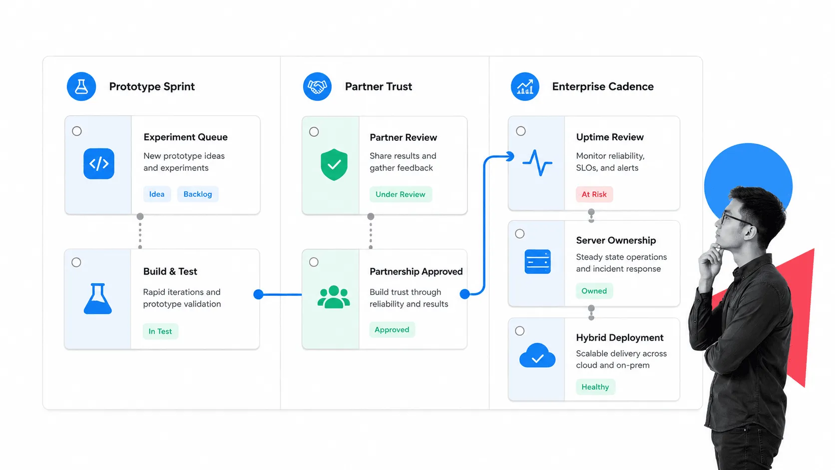 Prototype sprint to enterprise cadence workflow visual