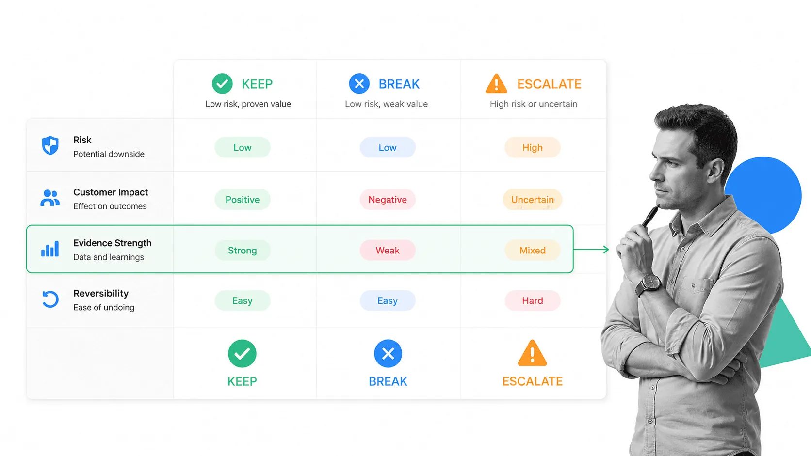 Rule evaluation matrix visual