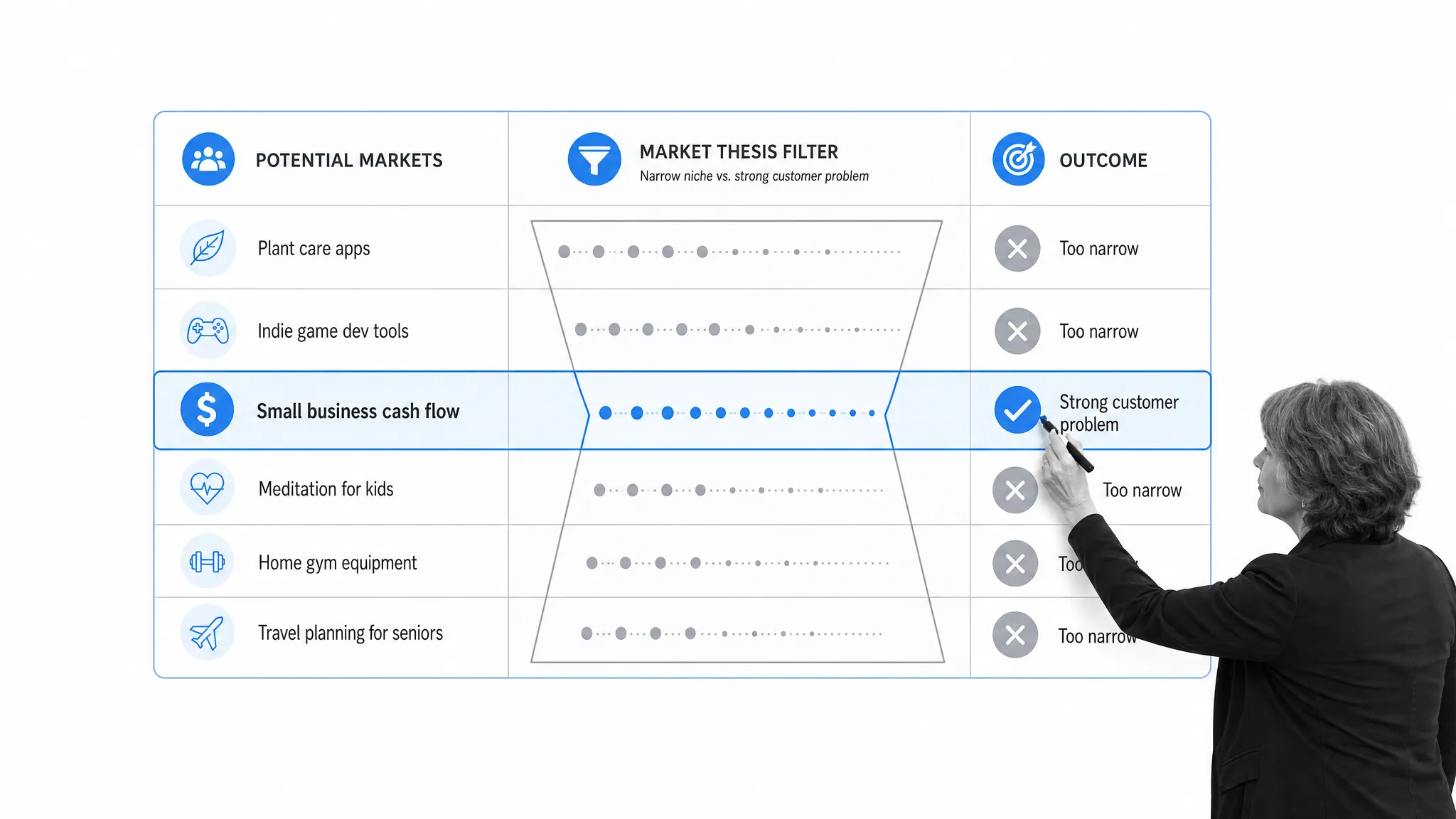 Operational workflow illustration for 4. going for niches instead of great ideas