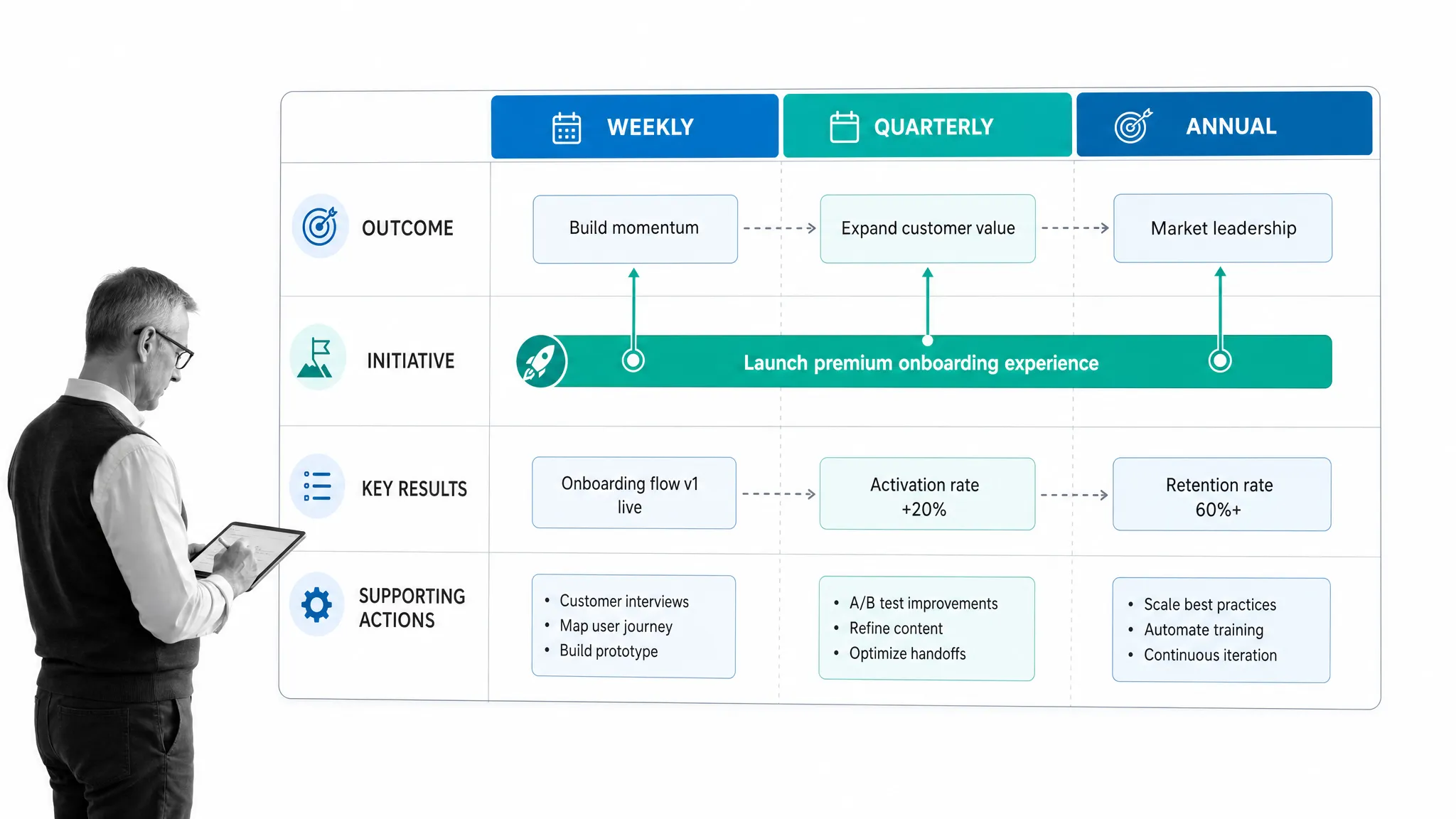 Operational workflow illustration for 7. having only short or long-term goals