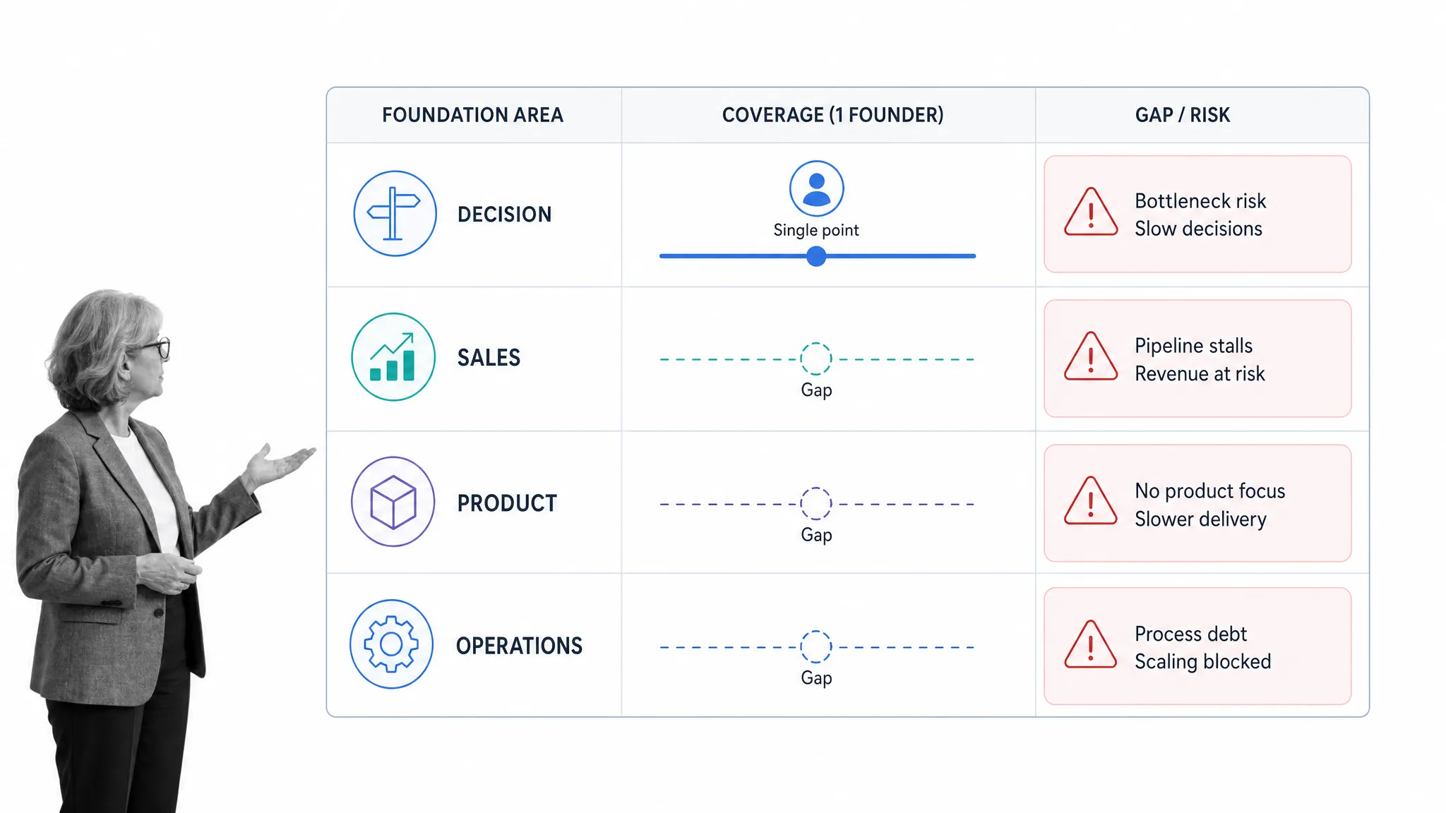 Operational workflow illustration for 9. having one founder