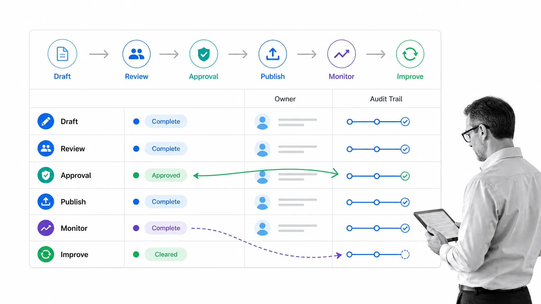 Operational workflow illustration for 12. not documenting (and maintaining) processes