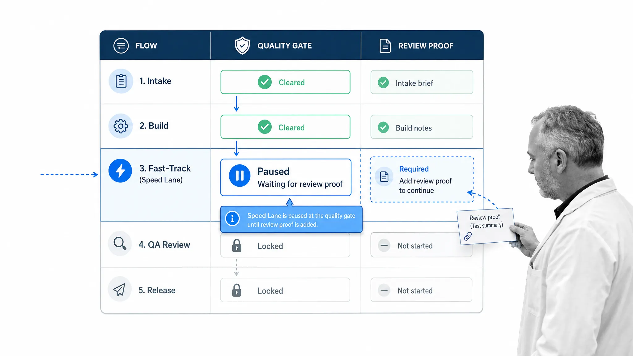 Operational workflow illustration for 14. sacrificing quality for action speed