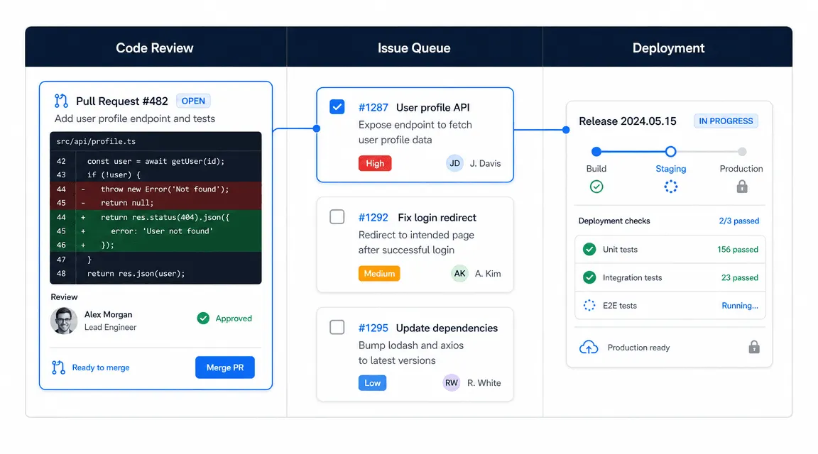 Developer collaboration surface with issue queue and deployment status