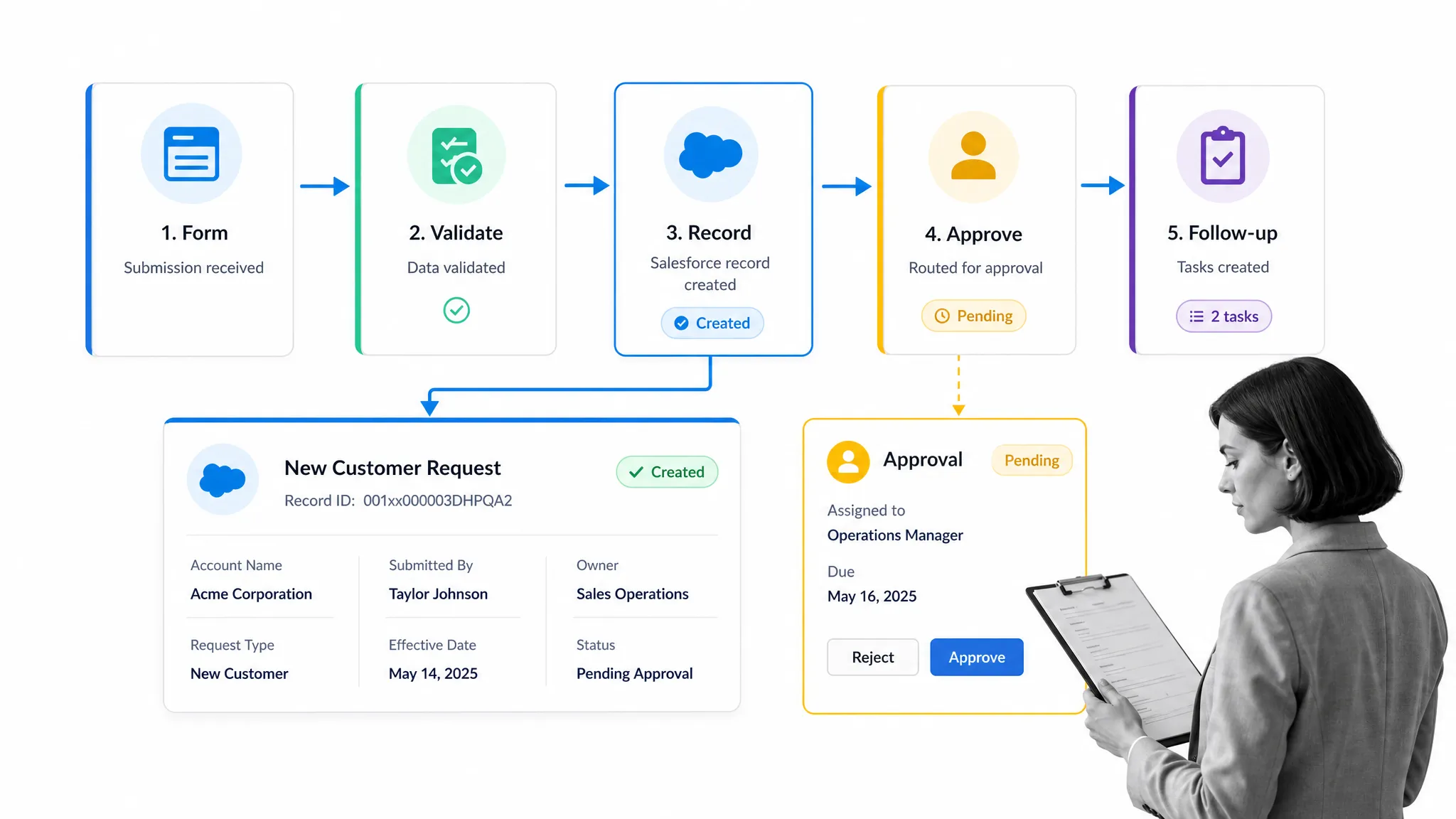 Illustration for Form apps for Salesforce: Form submission to Salesforce record workflow