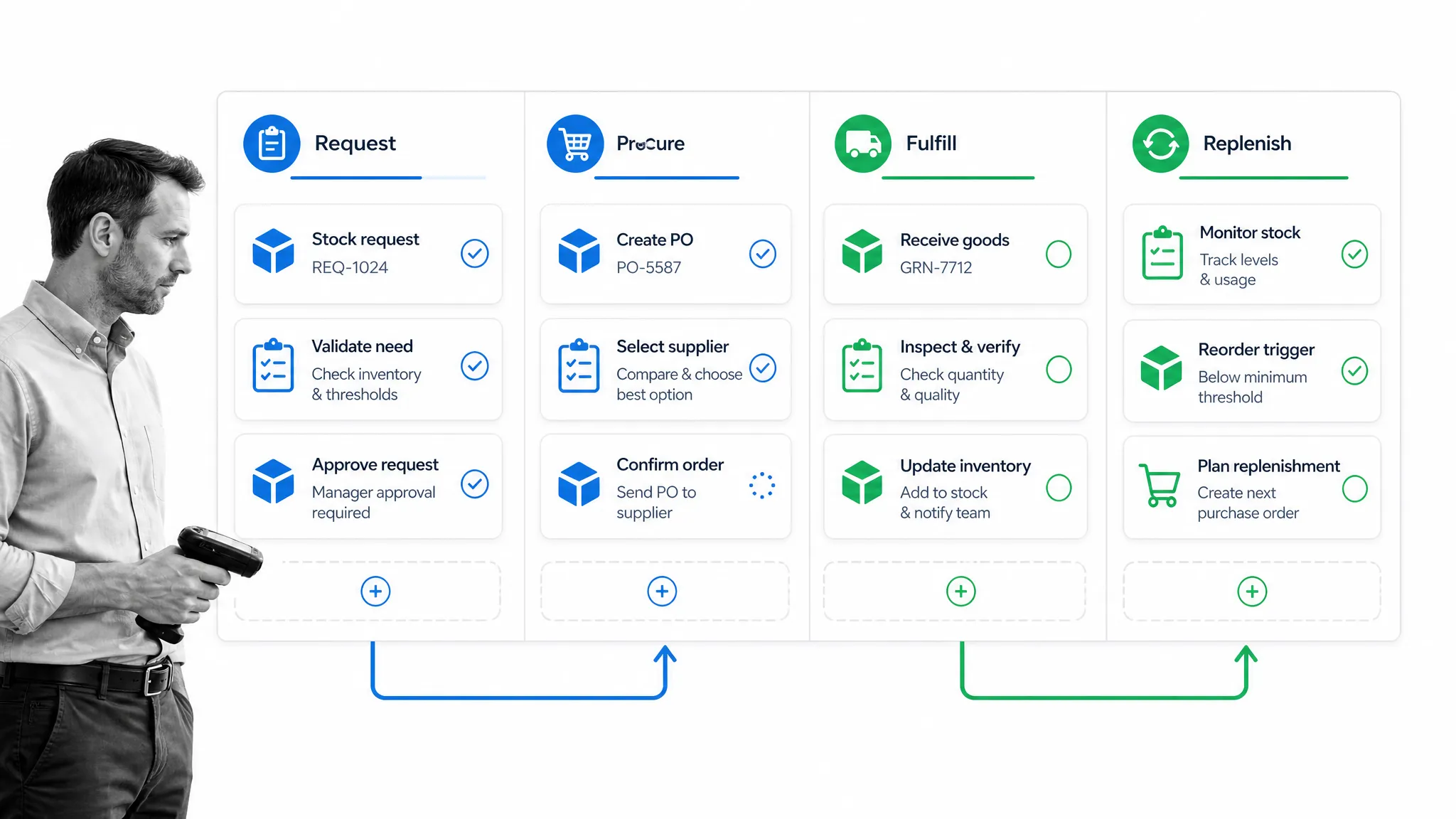 Illustration for Salesforce inventory management apps: Inventory request and replenishment workflow
